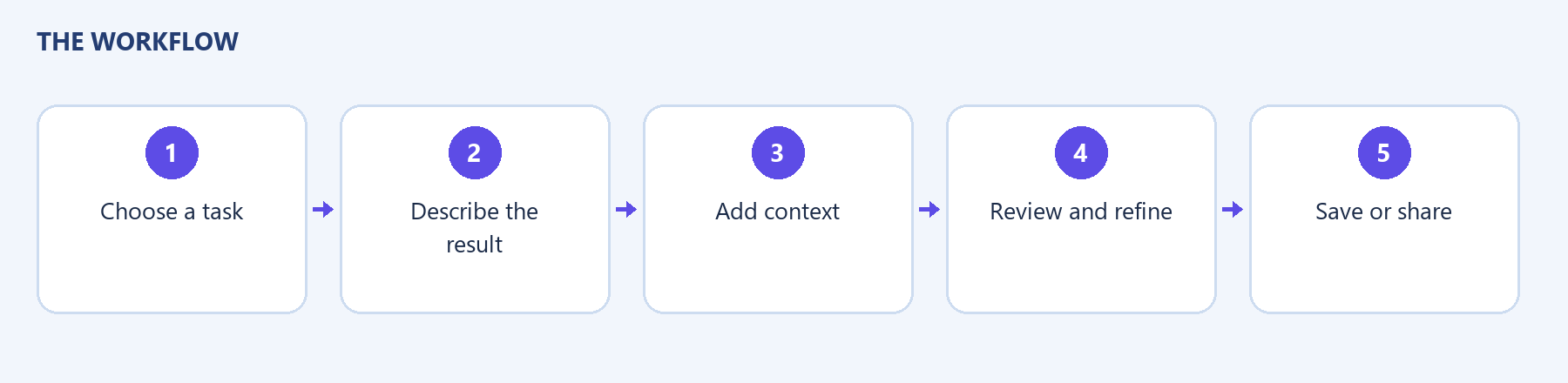 Workflow overview